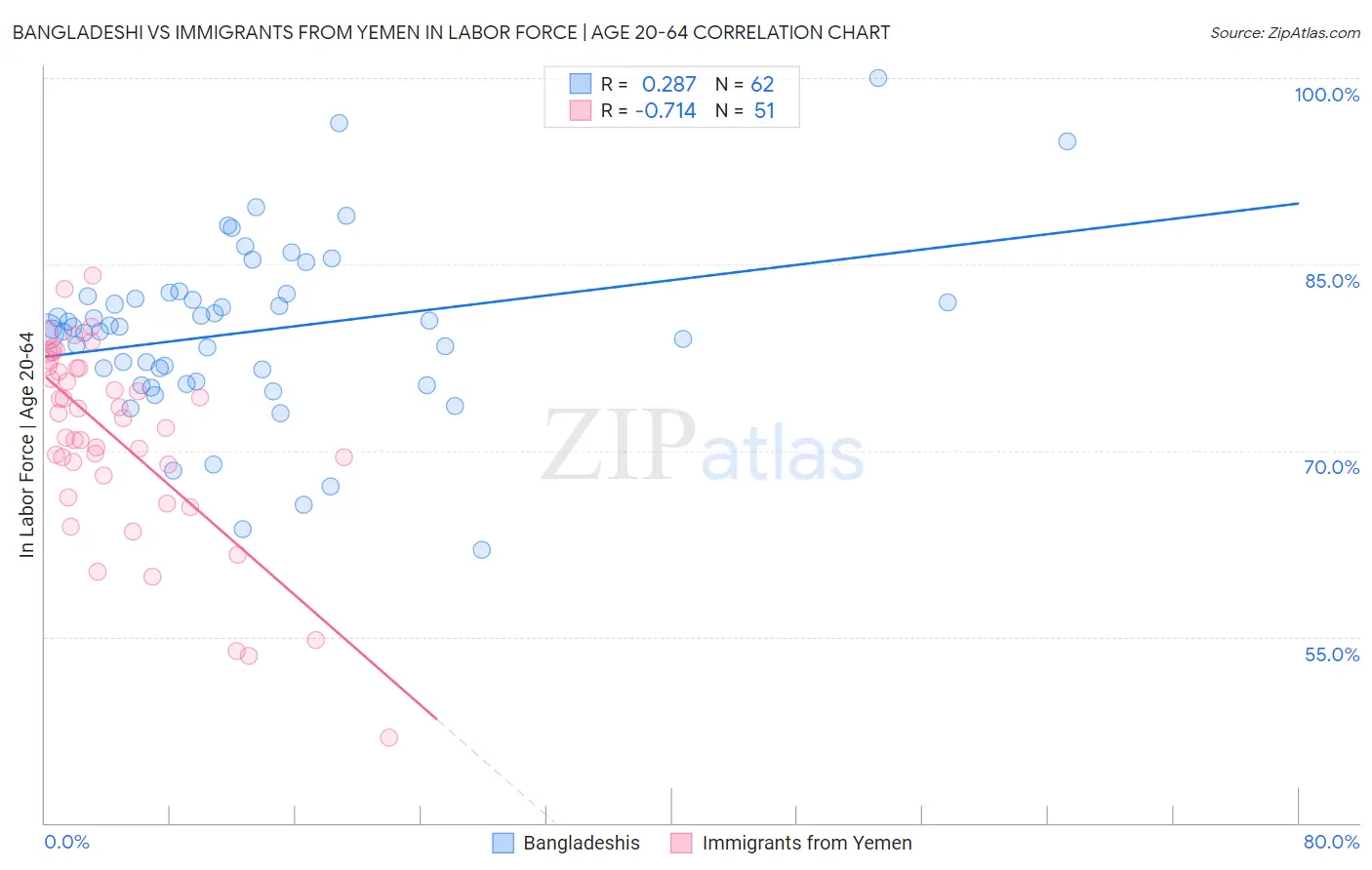 Bangladeshi vs Immigrants from Yemen In Labor Force | Age 20-64