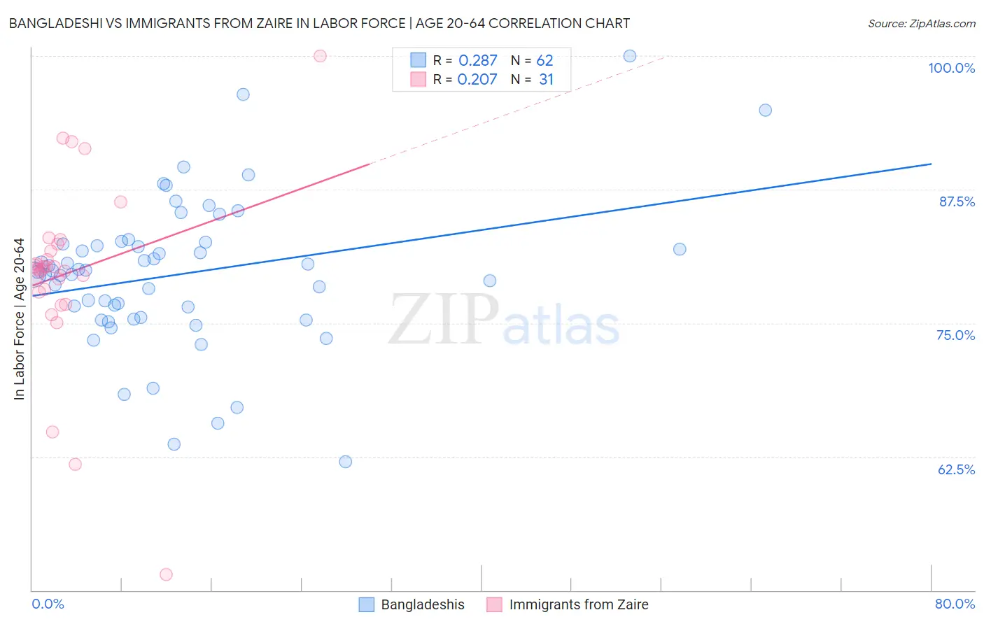 Bangladeshi vs Immigrants from Zaire In Labor Force | Age 20-64