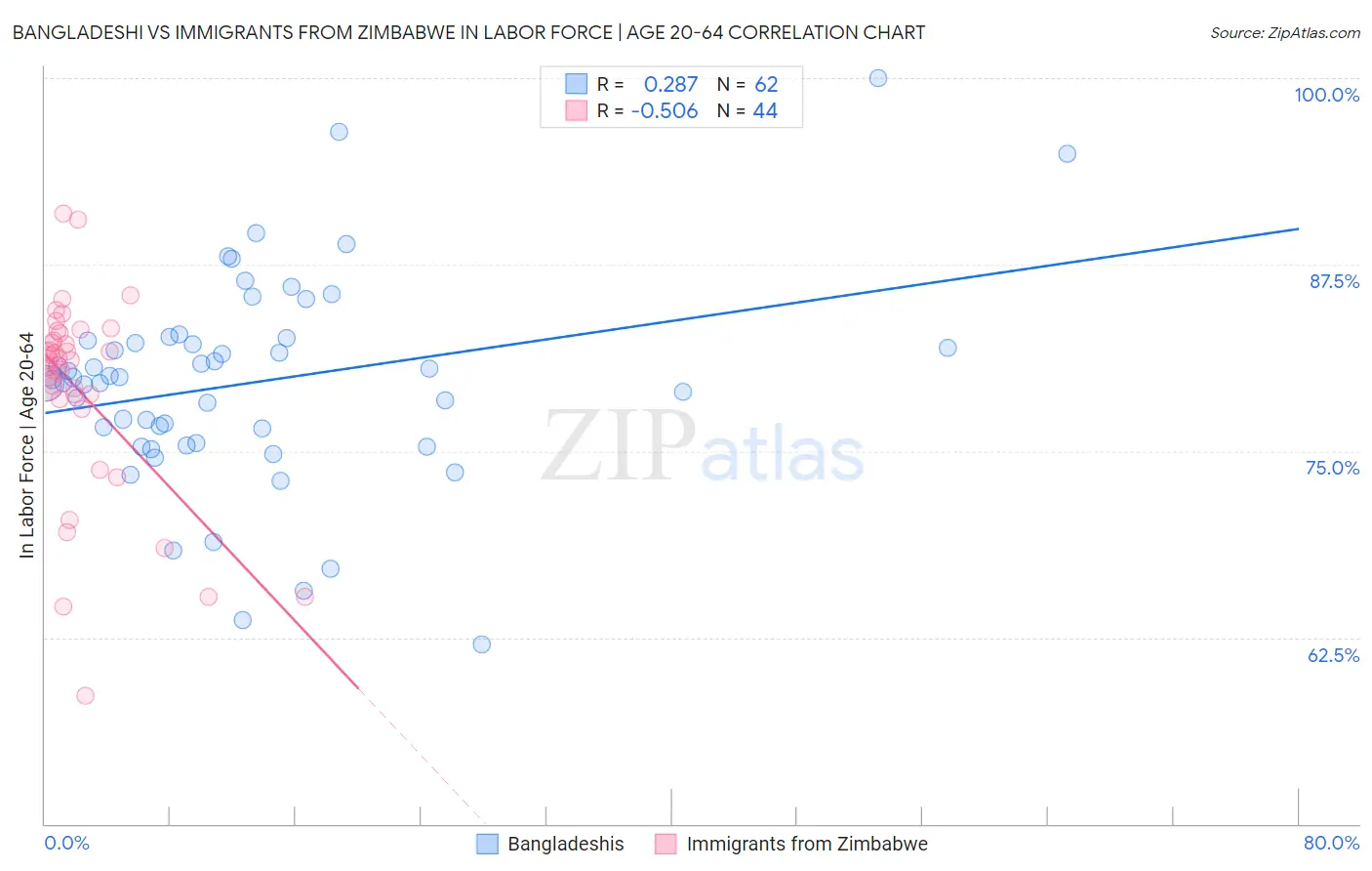 Bangladeshi vs Immigrants from Zimbabwe In Labor Force | Age 20-64