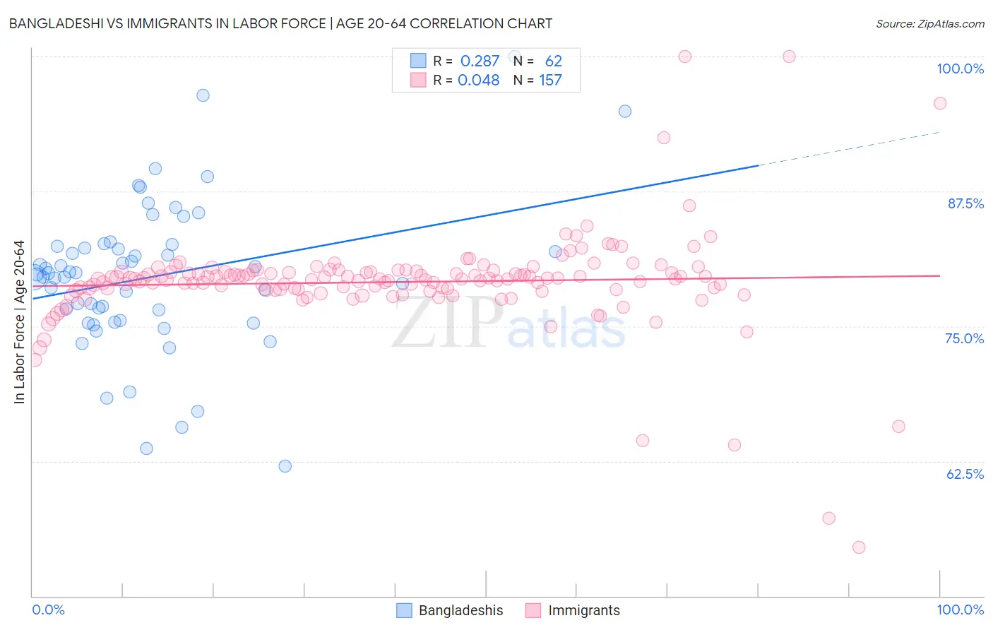 Bangladeshi vs Immigrants In Labor Force | Age 20-64