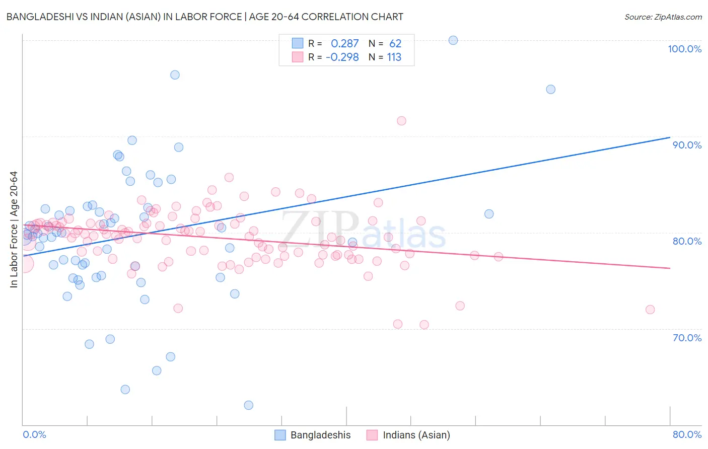 Bangladeshi vs Indian (Asian) In Labor Force | Age 20-64