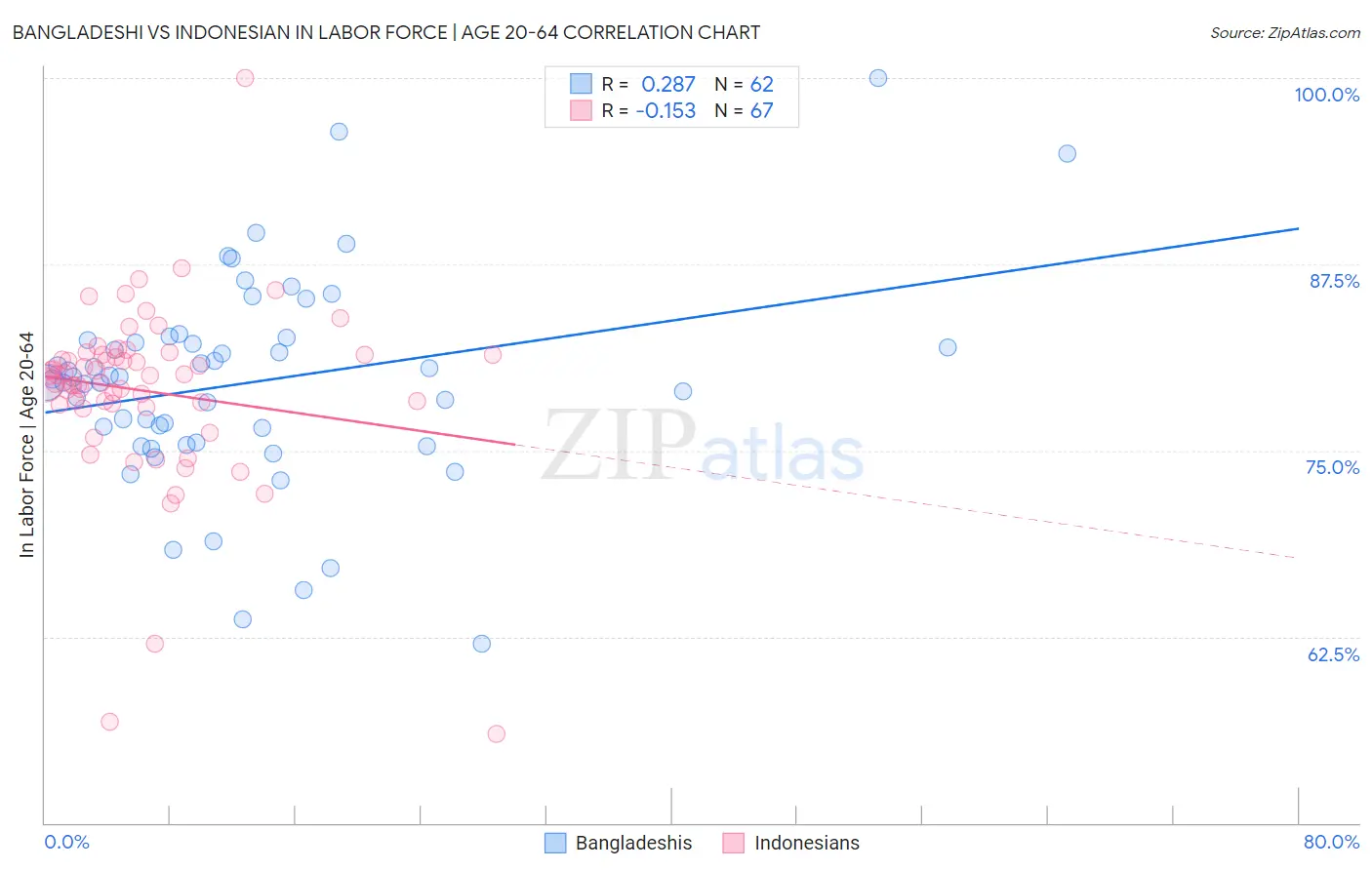 Bangladeshi vs Indonesian In Labor Force | Age 20-64