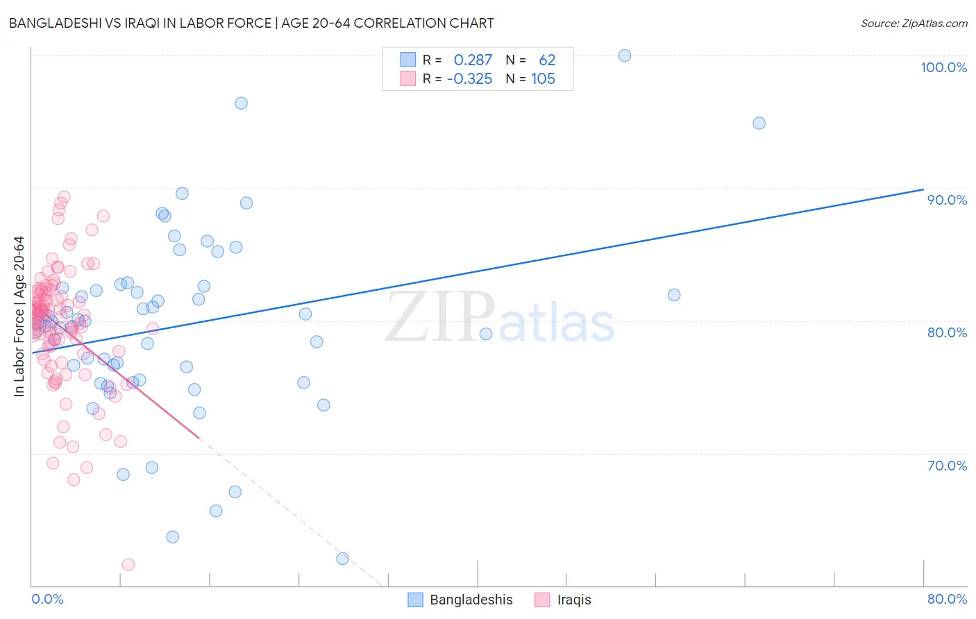 Bangladeshi vs Iraqi In Labor Force | Age 20-64