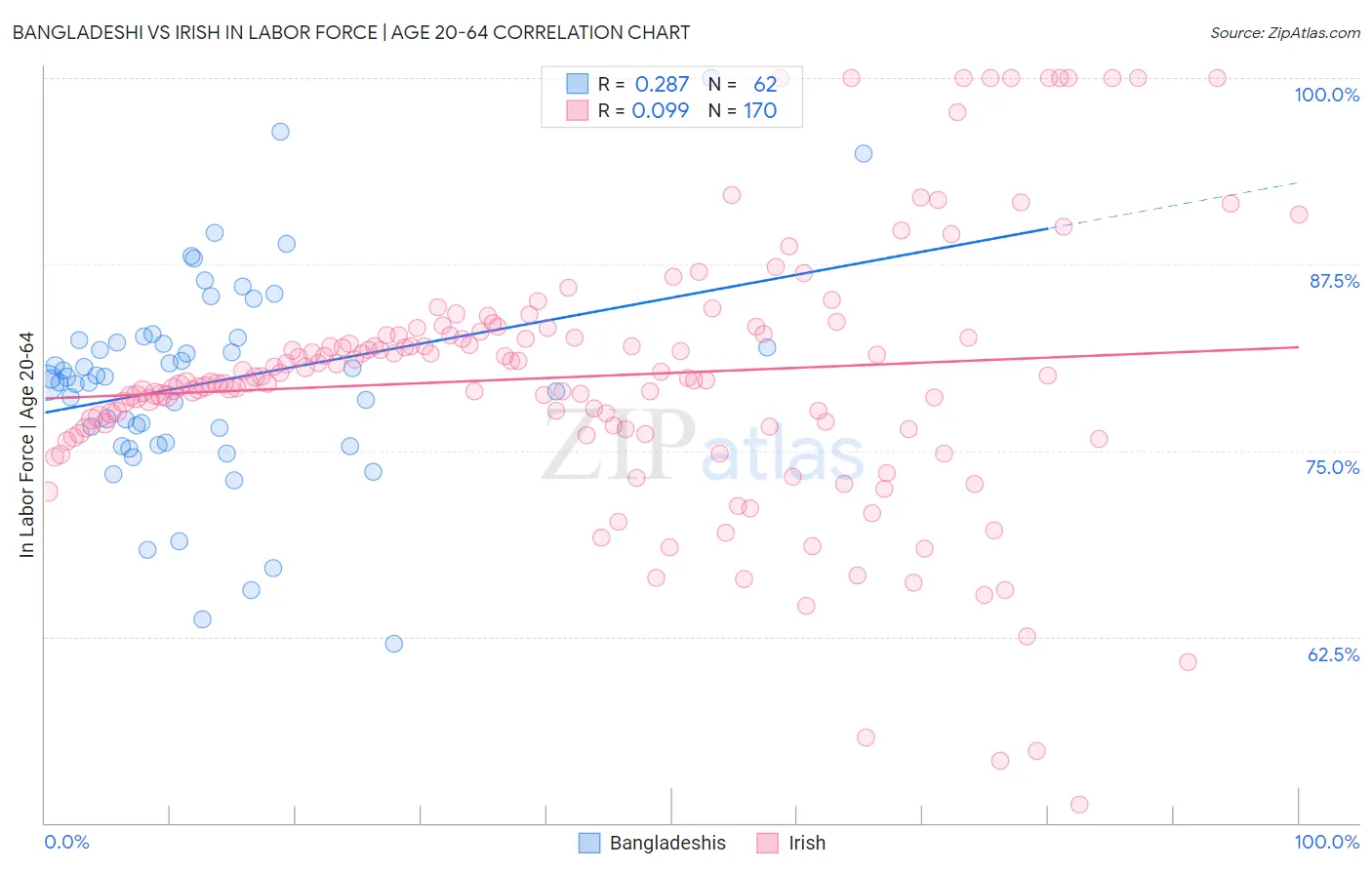 Bangladeshi vs Irish In Labor Force | Age 20-64