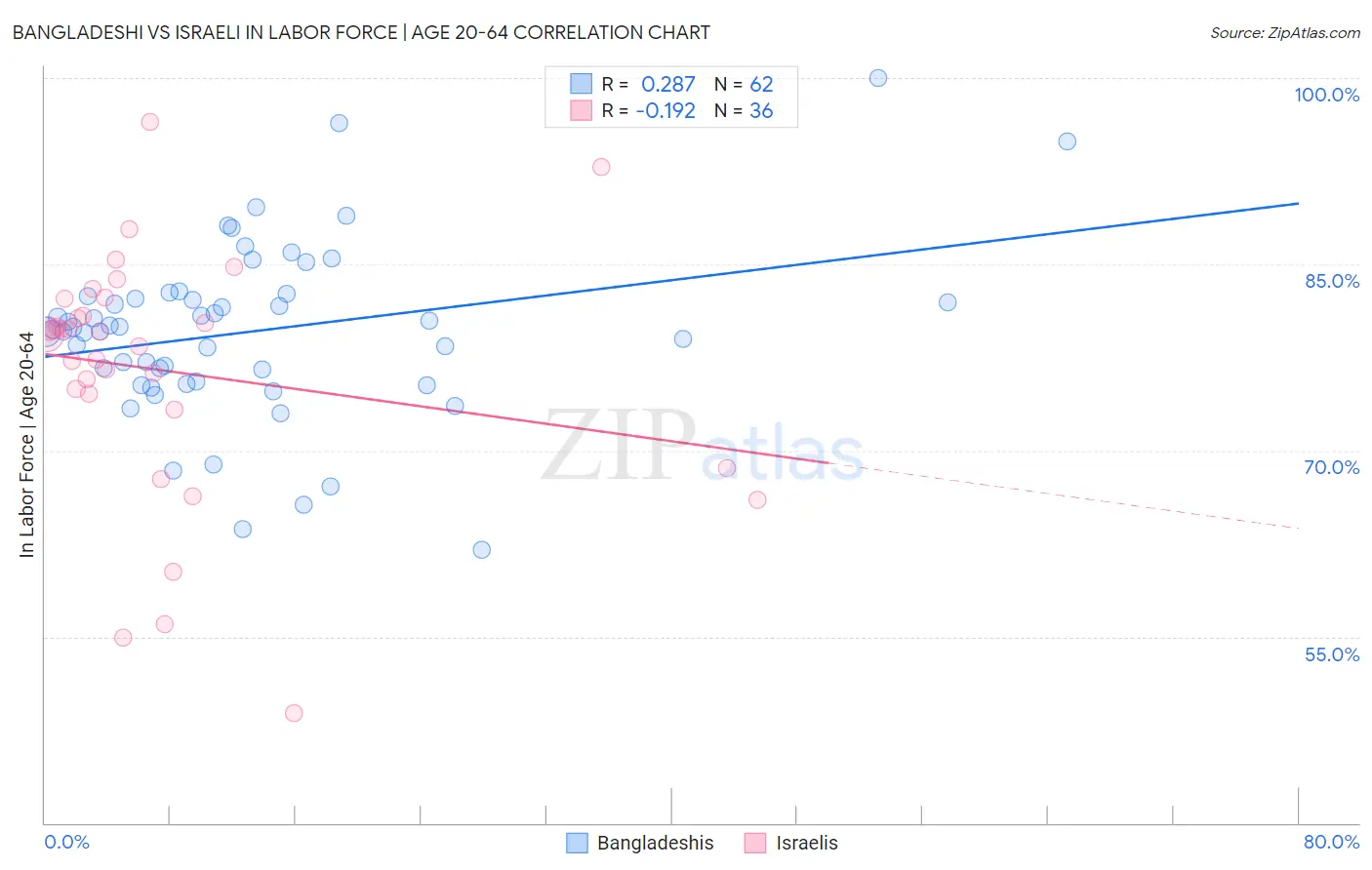 Bangladeshi vs Israeli In Labor Force | Age 20-64