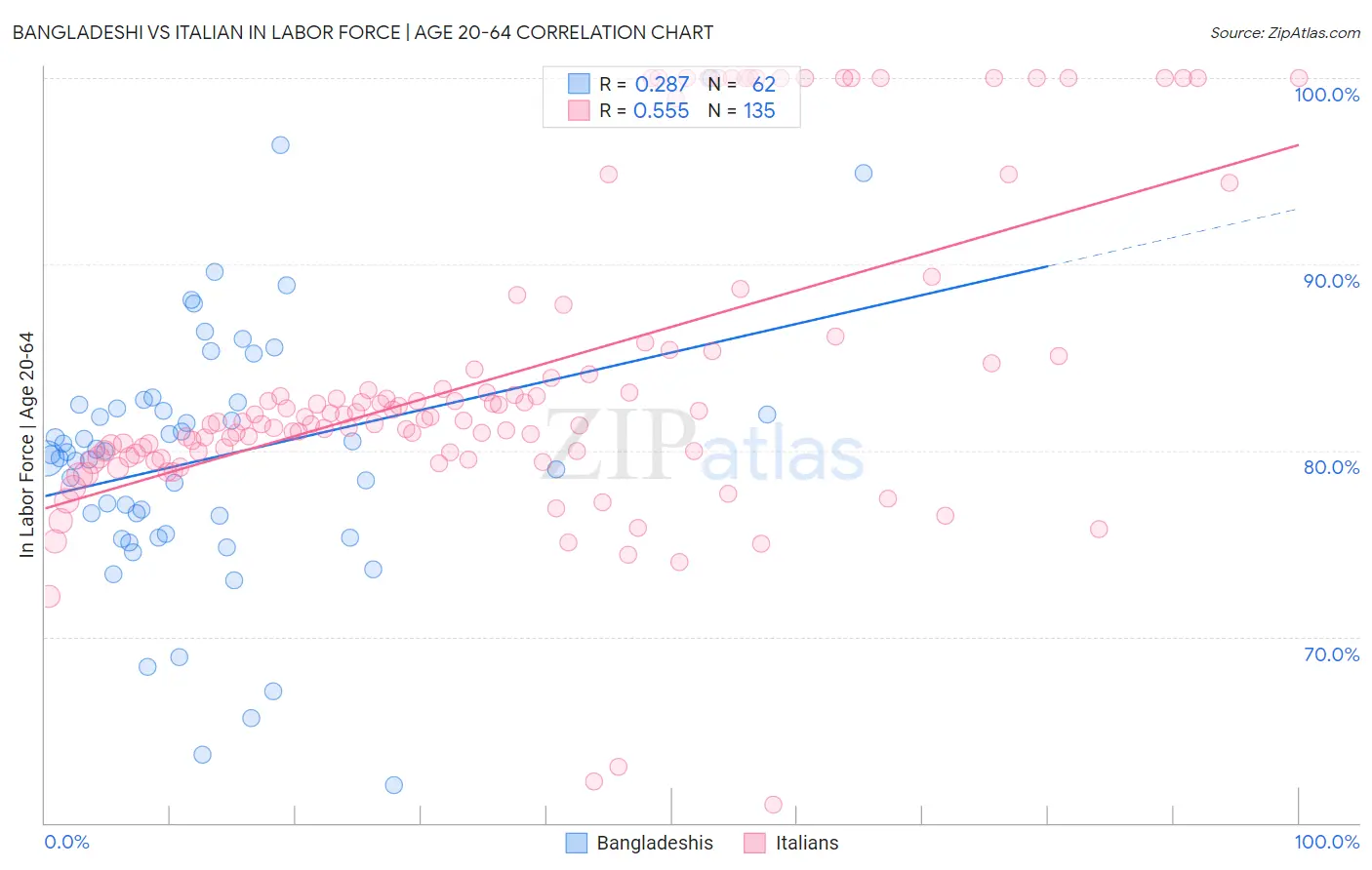Bangladeshi vs Italian In Labor Force | Age 20-64