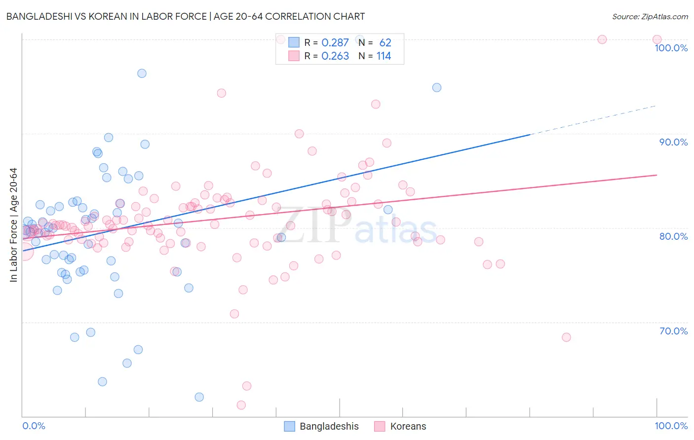 Bangladeshi vs Korean In Labor Force | Age 20-64