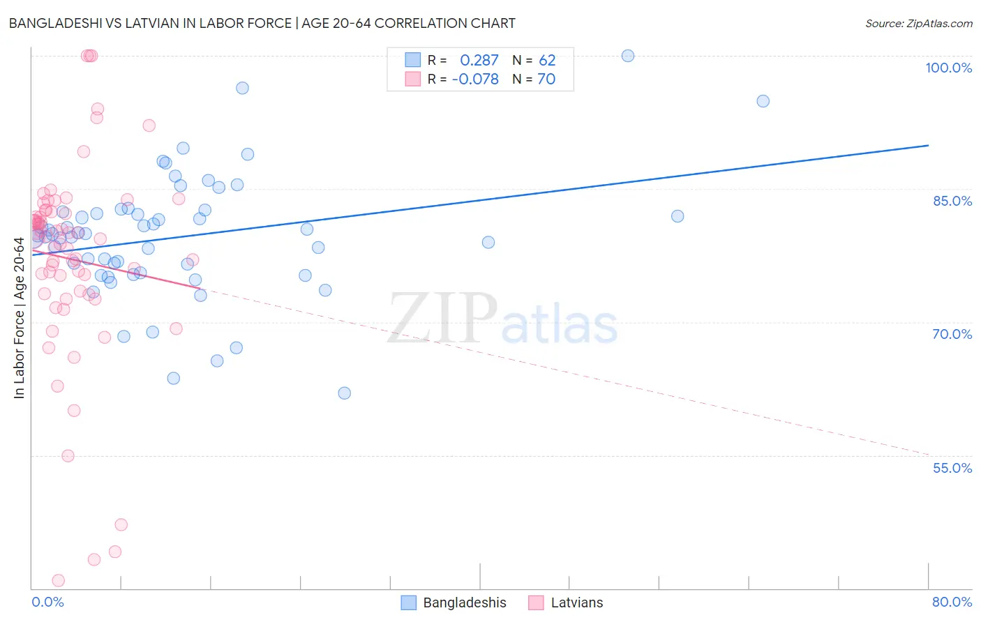 Bangladeshi vs Latvian In Labor Force | Age 20-64