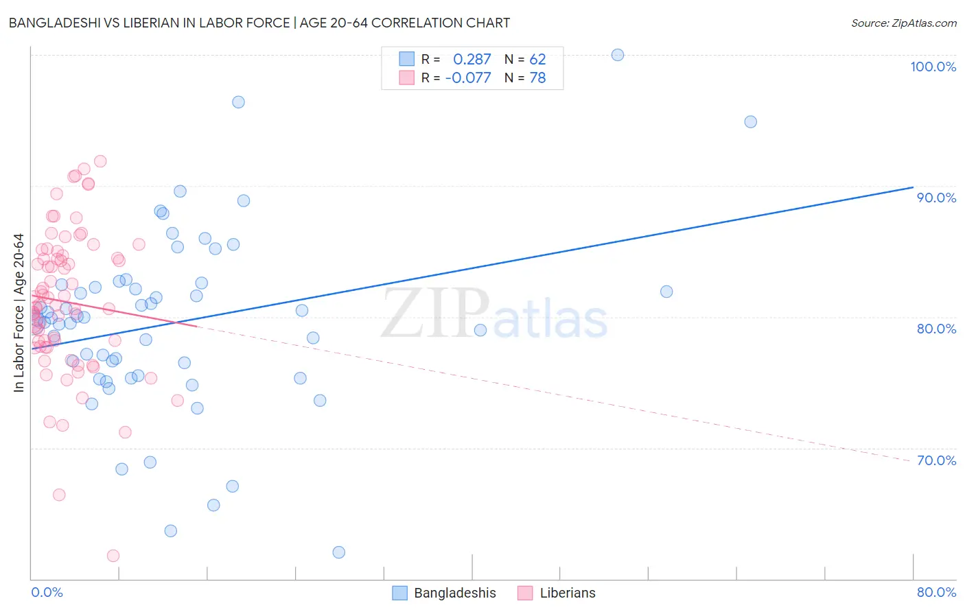 Bangladeshi vs Liberian In Labor Force | Age 20-64