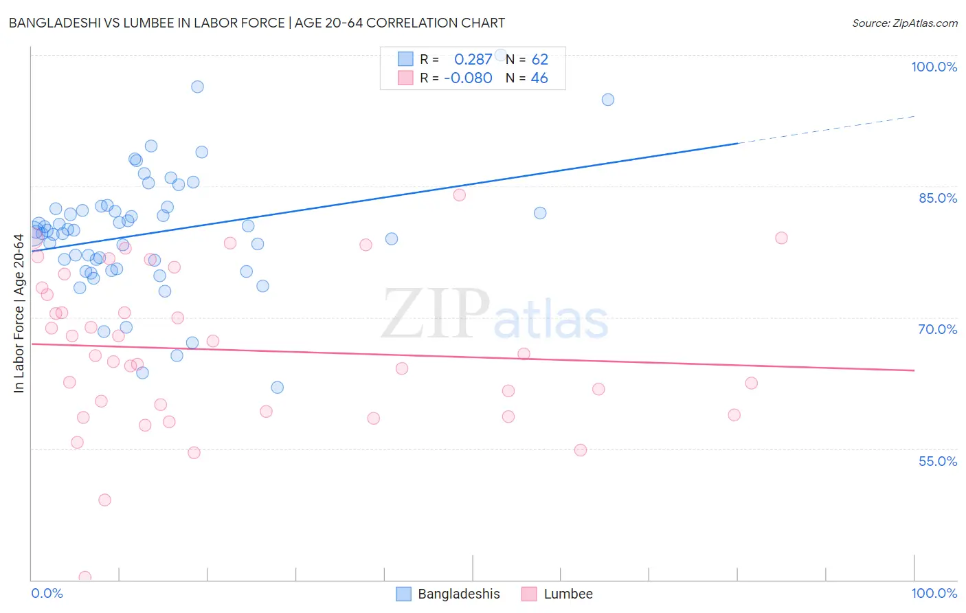 Bangladeshi vs Lumbee In Labor Force | Age 20-64