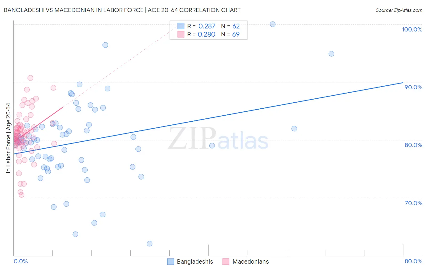 Bangladeshi vs Macedonian In Labor Force | Age 20-64