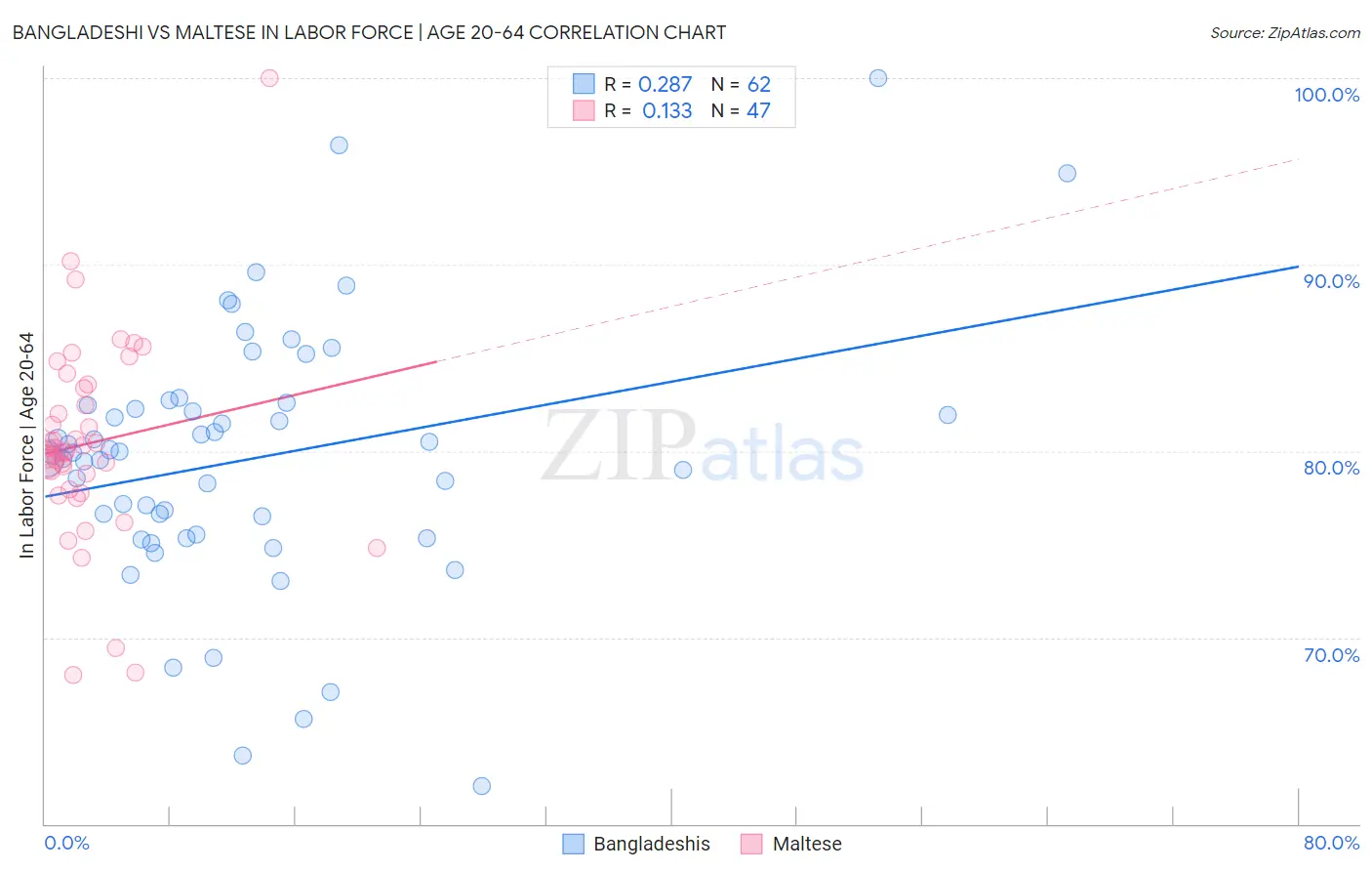 Bangladeshi vs Maltese In Labor Force | Age 20-64