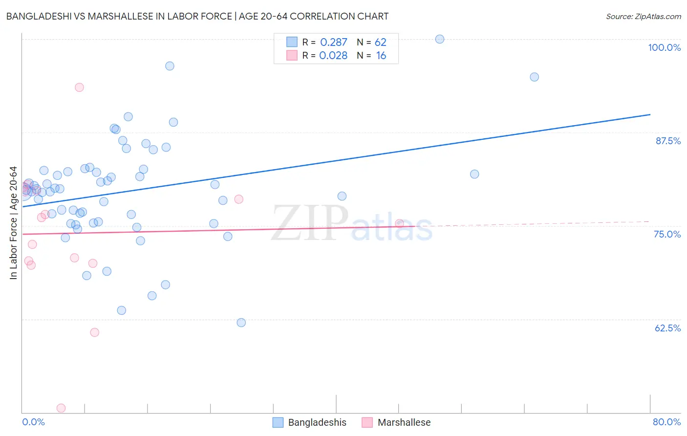 Bangladeshi vs Marshallese In Labor Force | Age 20-64