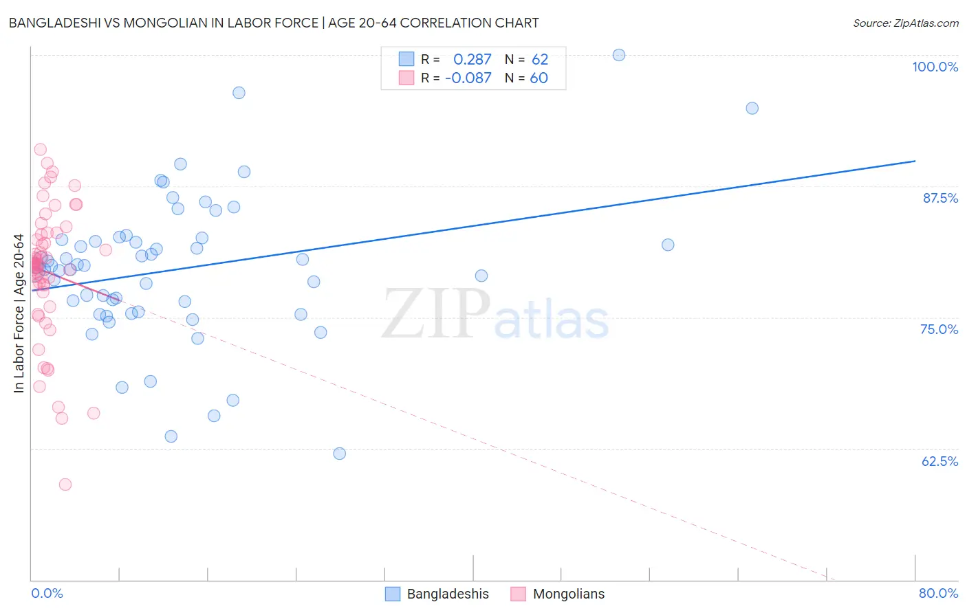 Bangladeshi vs Mongolian In Labor Force | Age 20-64