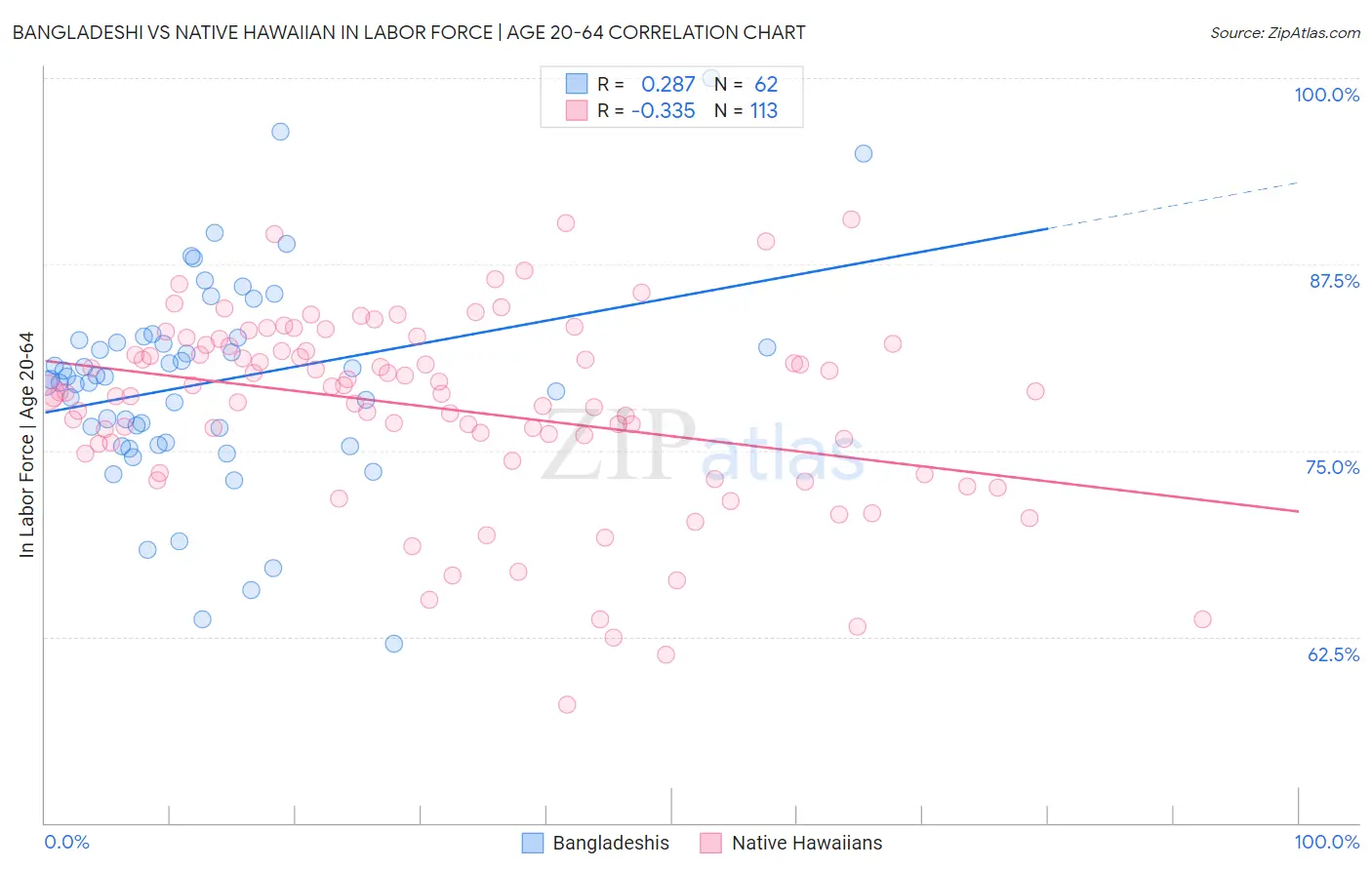 Bangladeshi vs Native Hawaiian In Labor Force | Age 20-64