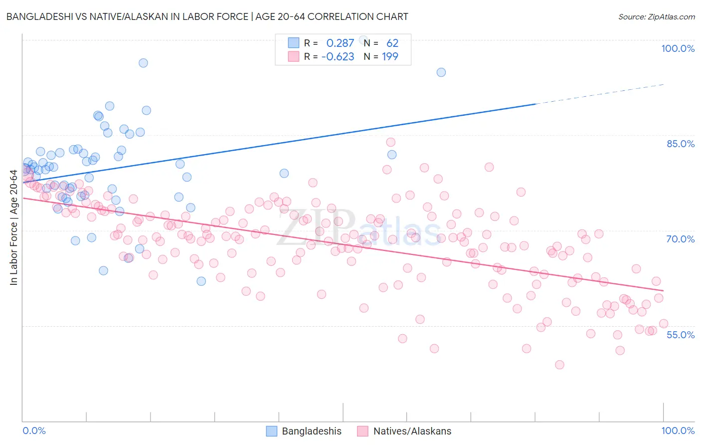 Bangladeshi vs Native/Alaskan In Labor Force | Age 20-64