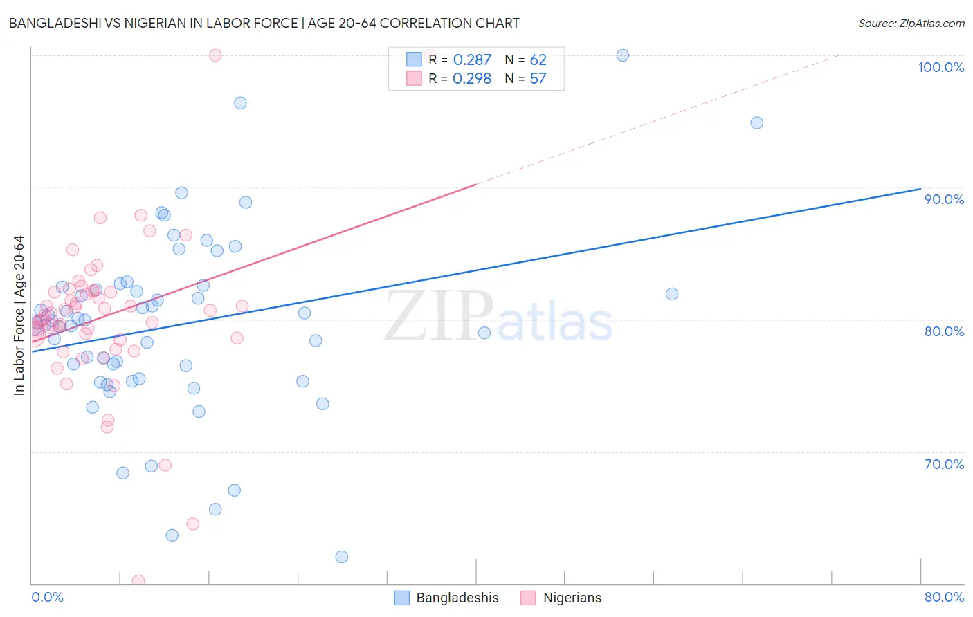 Bangladeshi vs Nigerian In Labor Force | Age 20-64