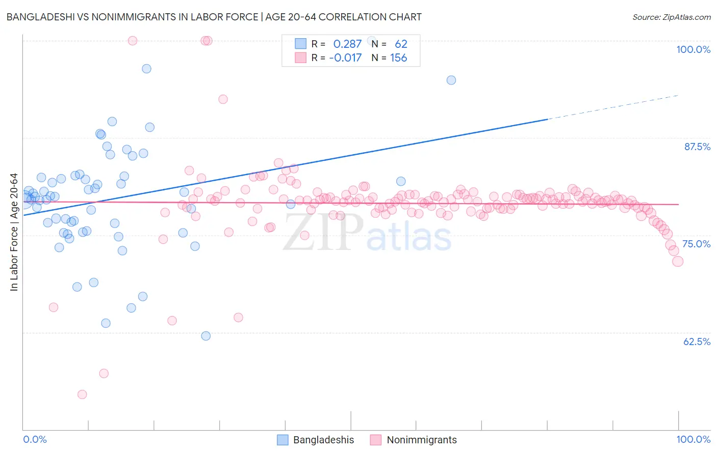 Bangladeshi vs Nonimmigrants In Labor Force | Age 20-64