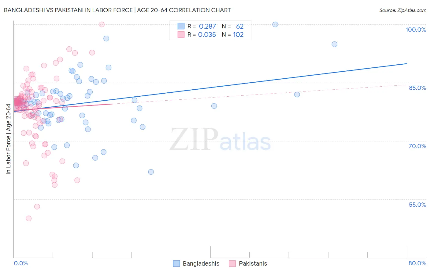 Bangladeshi vs Pakistani In Labor Force | Age 20-64