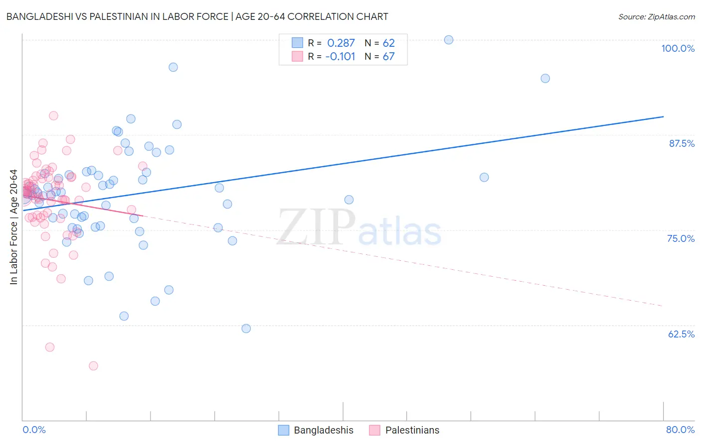 Bangladeshi vs Palestinian In Labor Force | Age 20-64