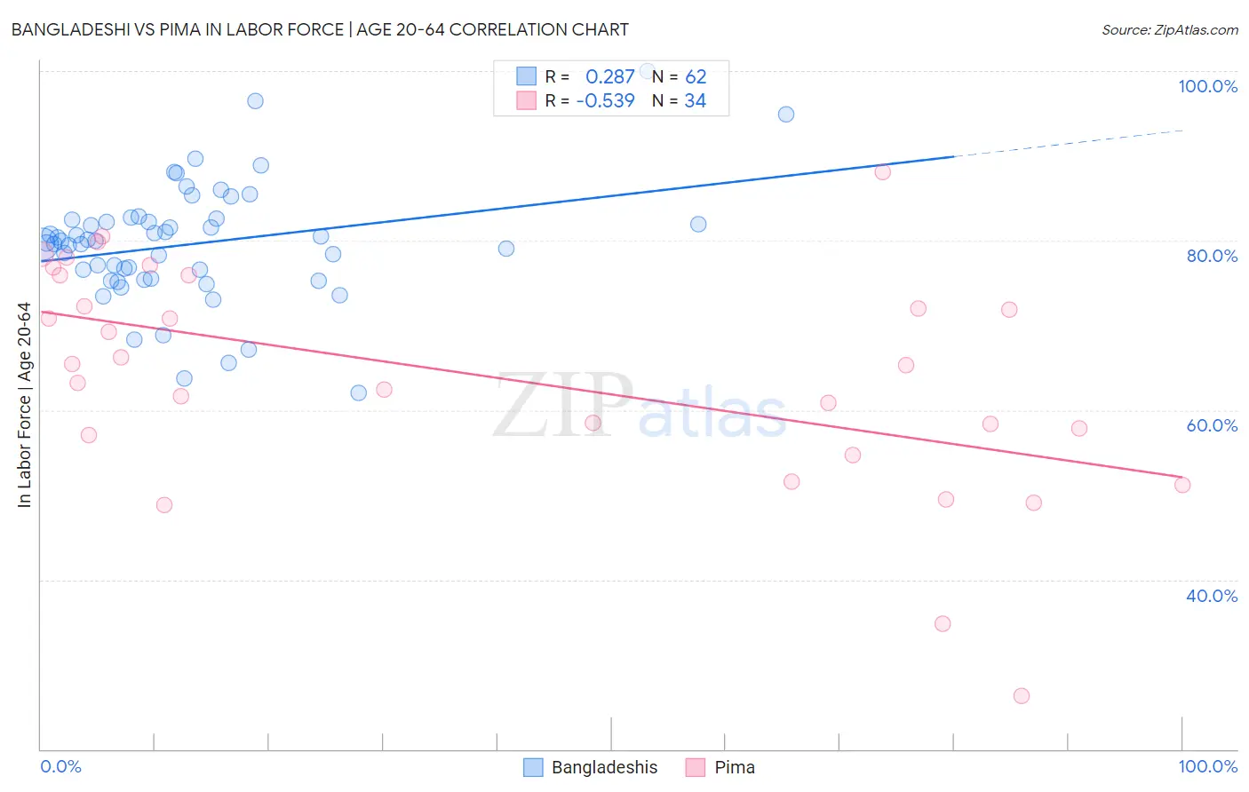 Bangladeshi vs Pima In Labor Force | Age 20-64