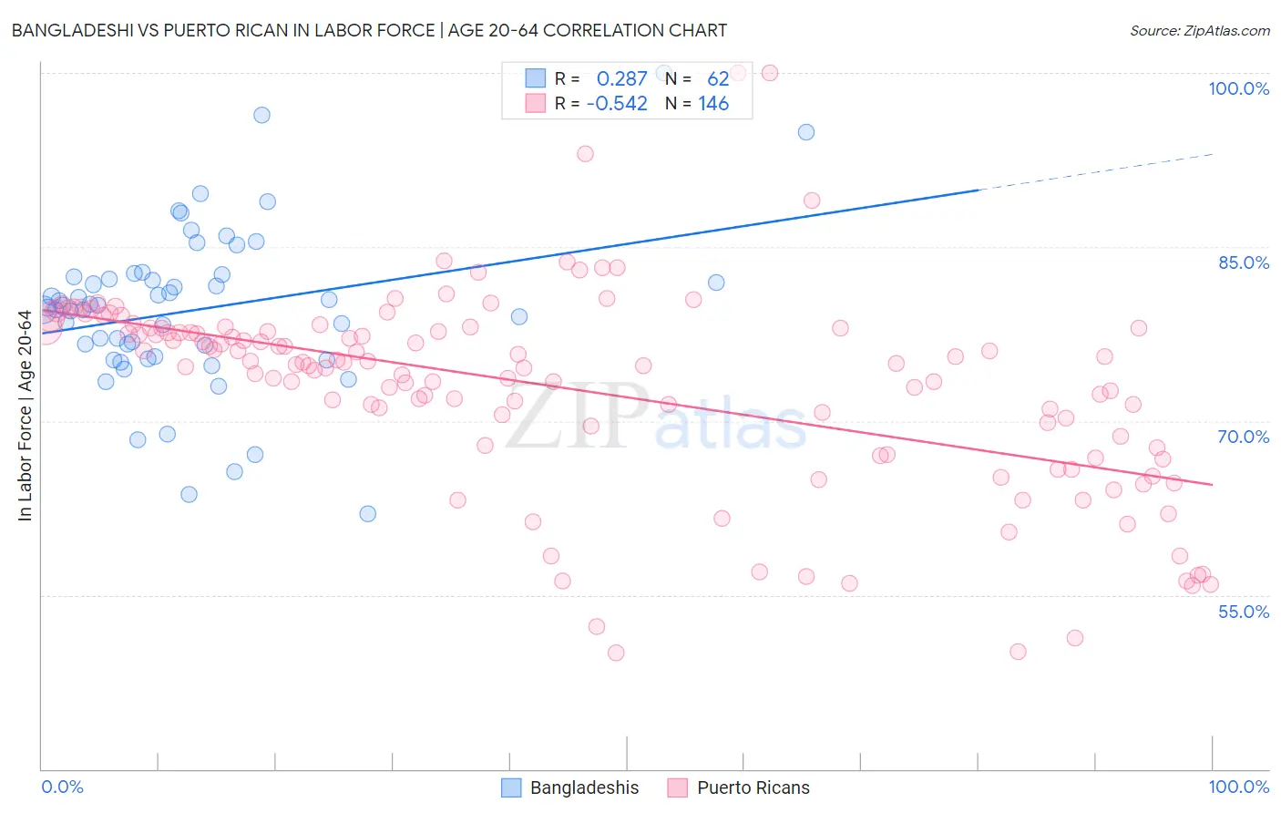 Bangladeshi vs Puerto Rican In Labor Force | Age 20-64