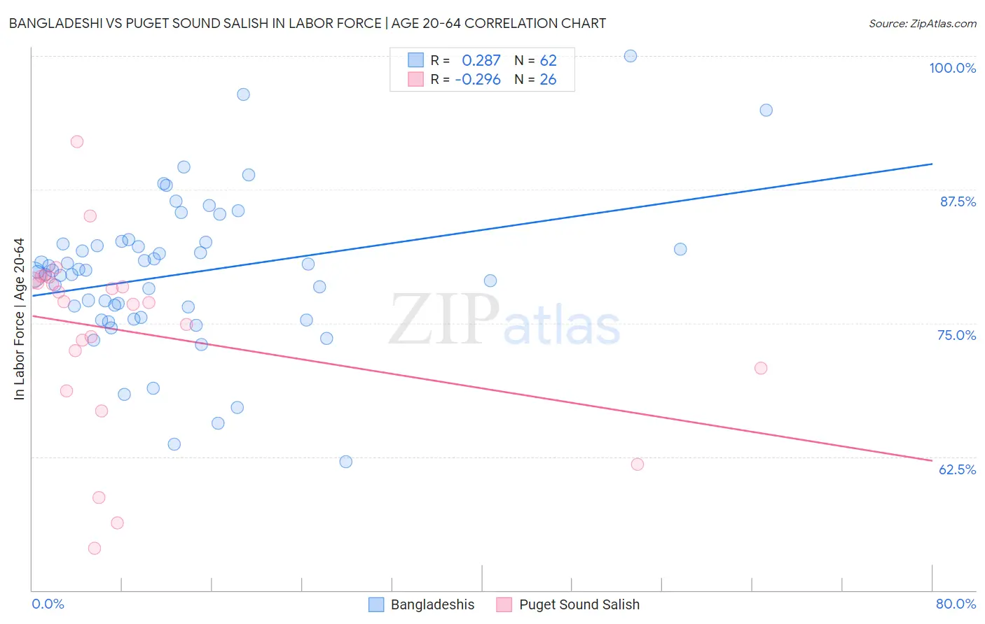 Bangladeshi vs Puget Sound Salish In Labor Force | Age 20-64