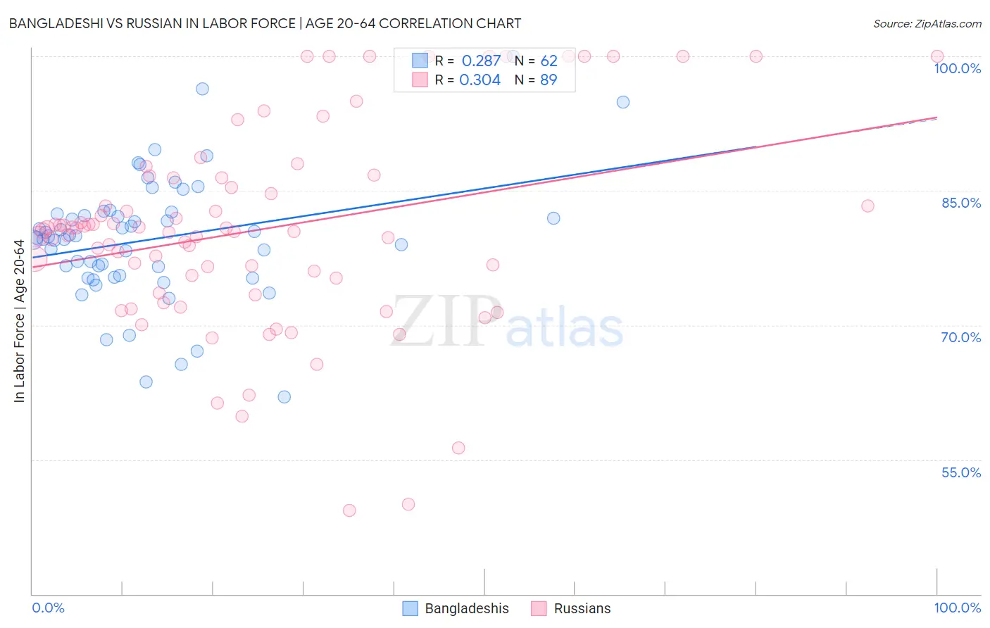 Bangladeshi vs Russian In Labor Force | Age 20-64