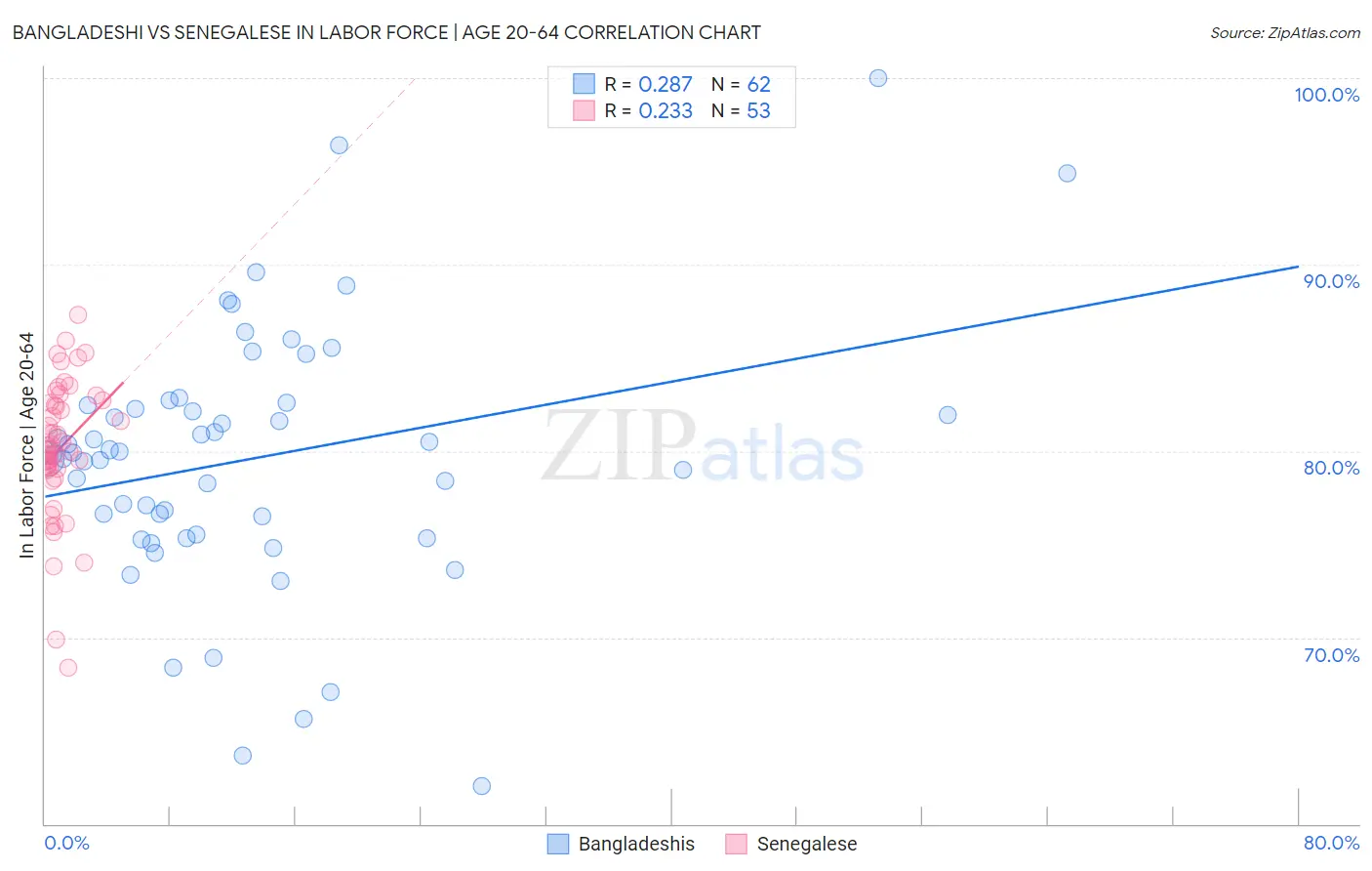 Bangladeshi vs Senegalese In Labor Force | Age 20-64