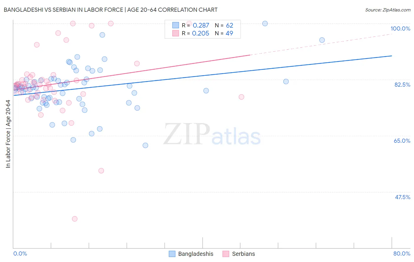 Bangladeshi vs Serbian In Labor Force | Age 20-64