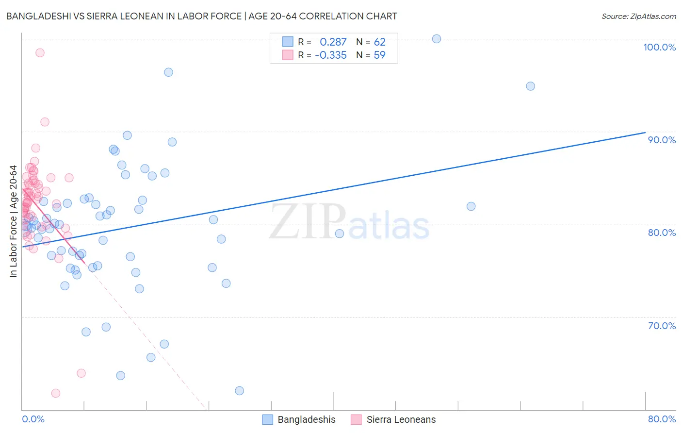 Bangladeshi vs Sierra Leonean In Labor Force | Age 20-64