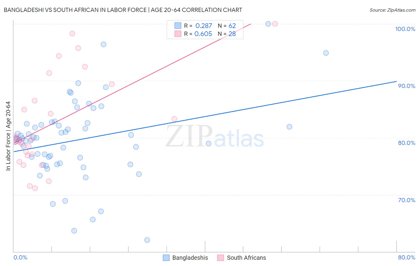 Bangladeshi vs South African In Labor Force | Age 20-64