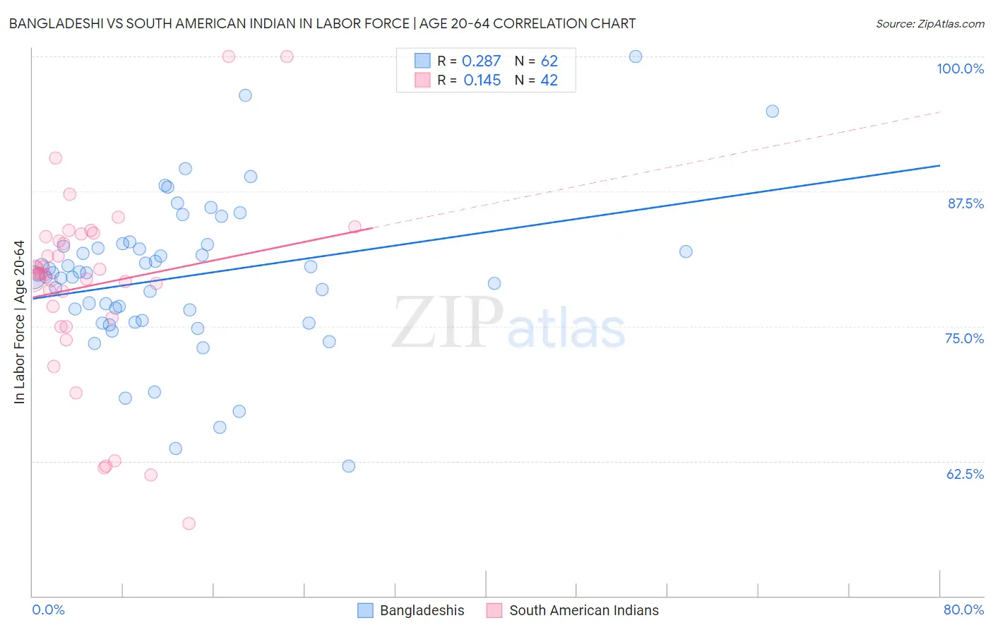 Bangladeshi vs South American Indian In Labor Force | Age 20-64