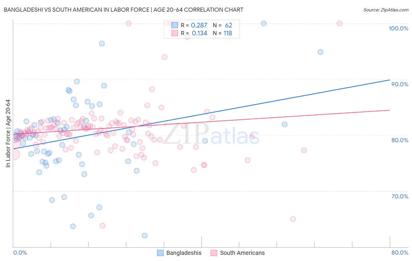 Bangladeshi vs South American In Labor Force | Age 20-64