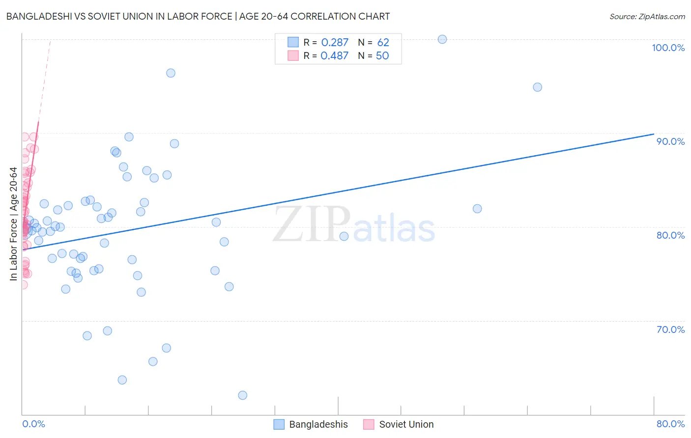 Bangladeshi vs Soviet Union In Labor Force | Age 20-64