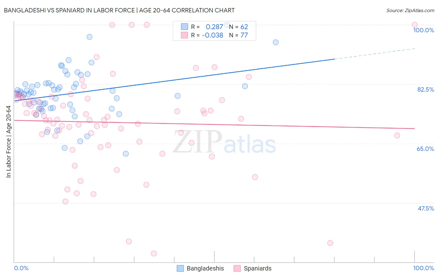 Bangladeshi vs Spaniard In Labor Force | Age 20-64