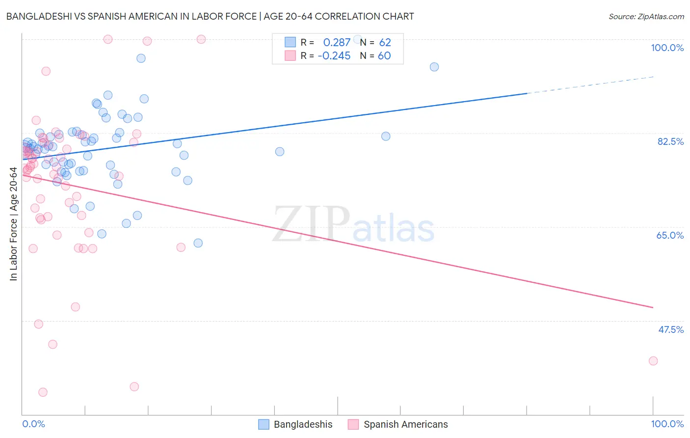 Bangladeshi vs Spanish American In Labor Force | Age 20-64