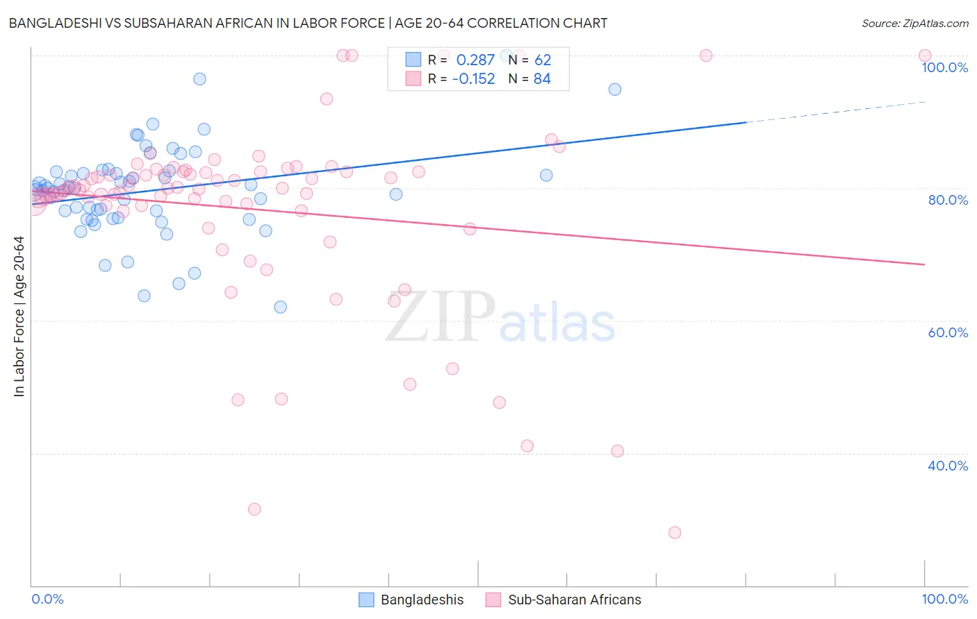 Bangladeshi vs Subsaharan African In Labor Force | Age 20-64