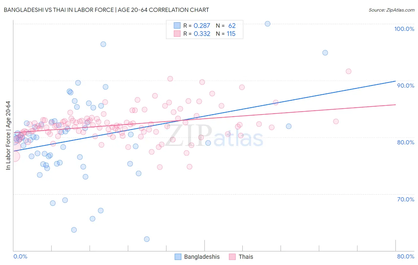 Bangladeshi vs Thai In Labor Force | Age 20-64