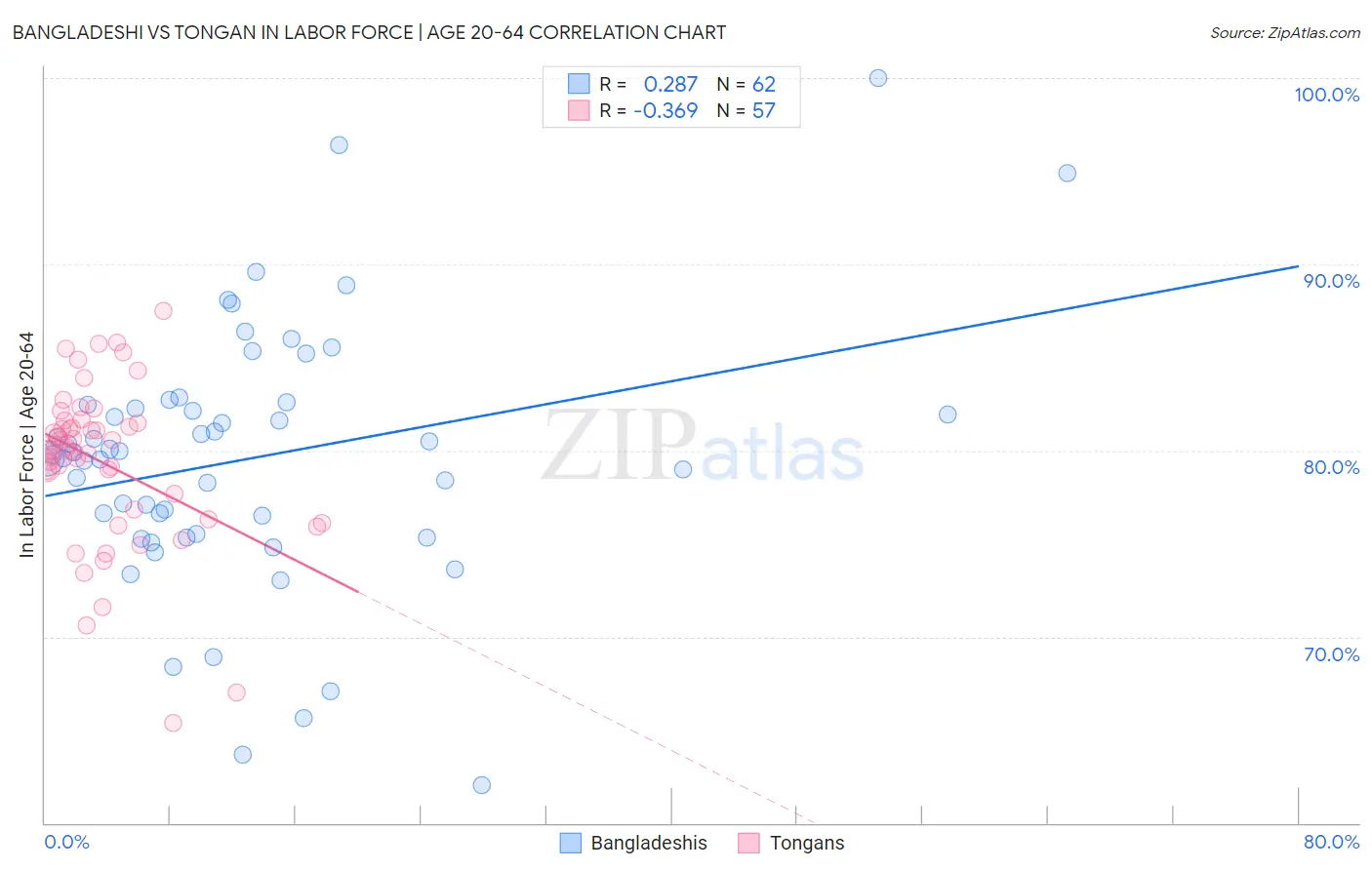 Bangladeshi vs Tongan In Labor Force | Age 20-64