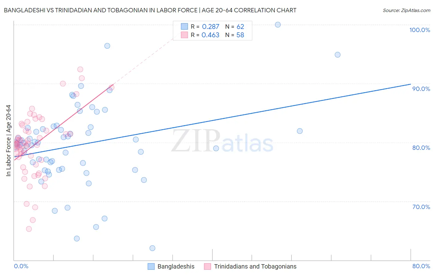 Bangladeshi vs Trinidadian and Tobagonian In Labor Force | Age 20-64