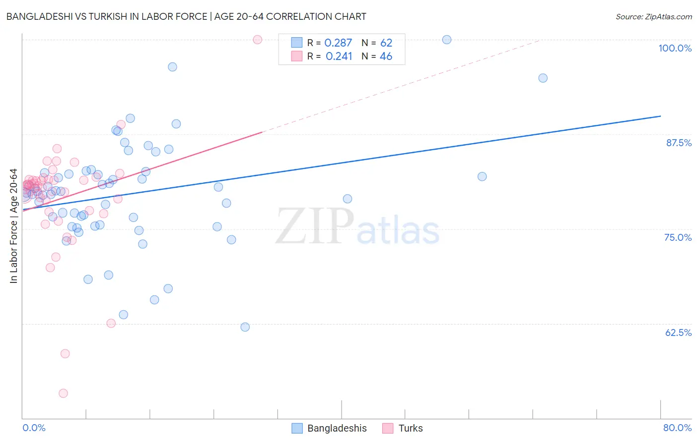 Bangladeshi vs Turkish In Labor Force | Age 20-64