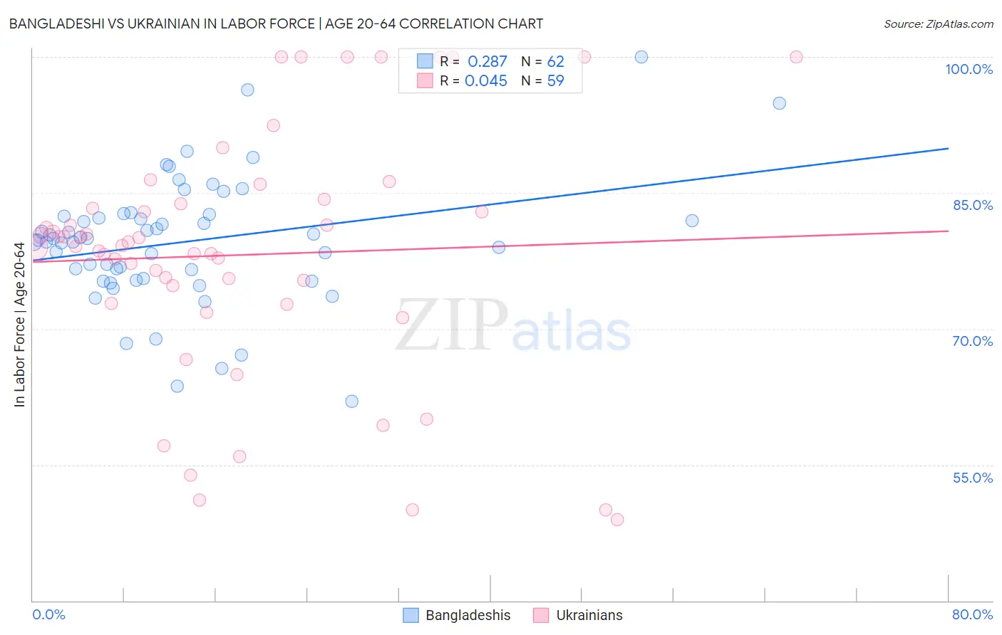 Bangladeshi vs Ukrainian In Labor Force | Age 20-64