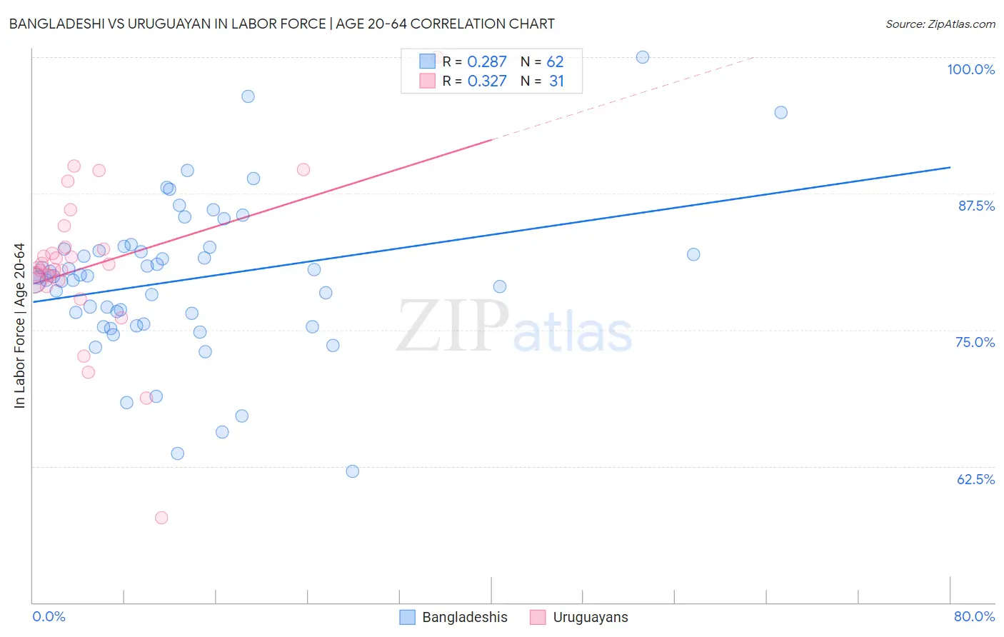 Bangladeshi vs Uruguayan In Labor Force | Age 20-64