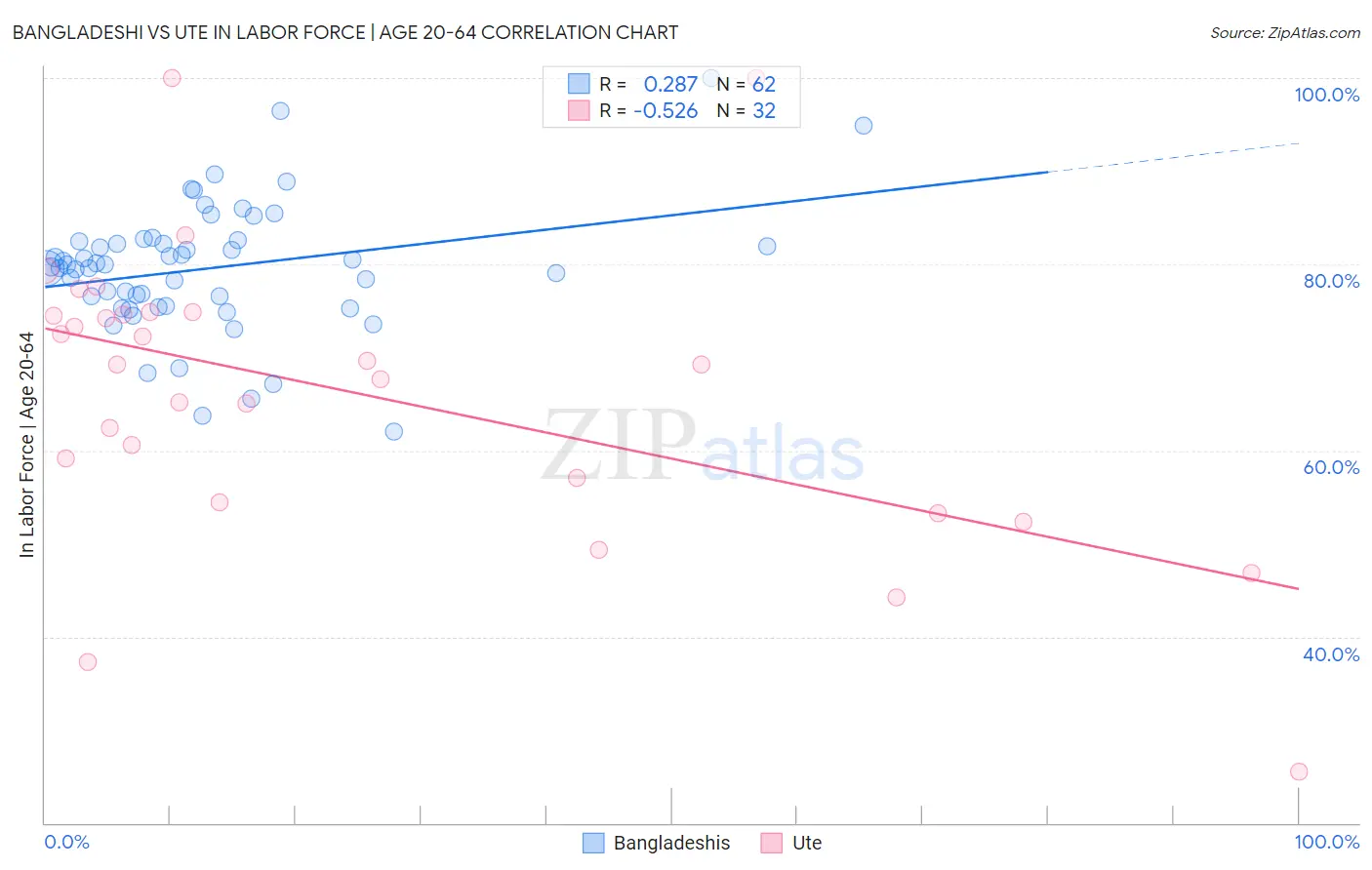 Bangladeshi vs Ute In Labor Force | Age 20-64