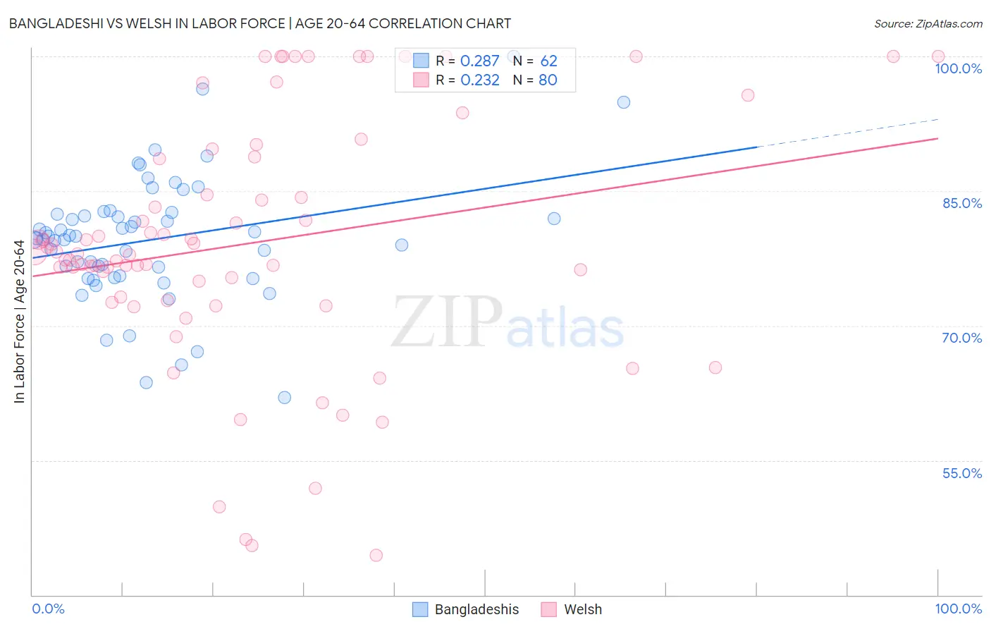 Bangladeshi vs Welsh In Labor Force | Age 20-64