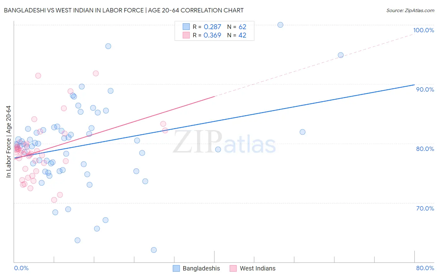 Bangladeshi vs West Indian In Labor Force | Age 20-64