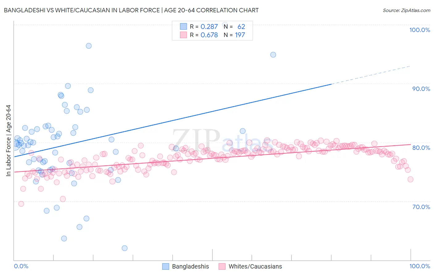 Bangladeshi vs White/Caucasian In Labor Force | Age 20-64
