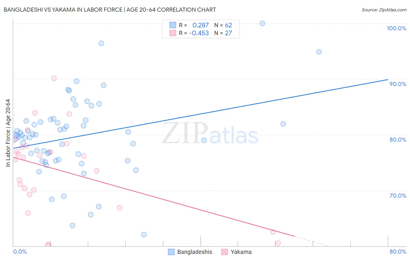 Bangladeshi vs Yakama In Labor Force | Age 20-64