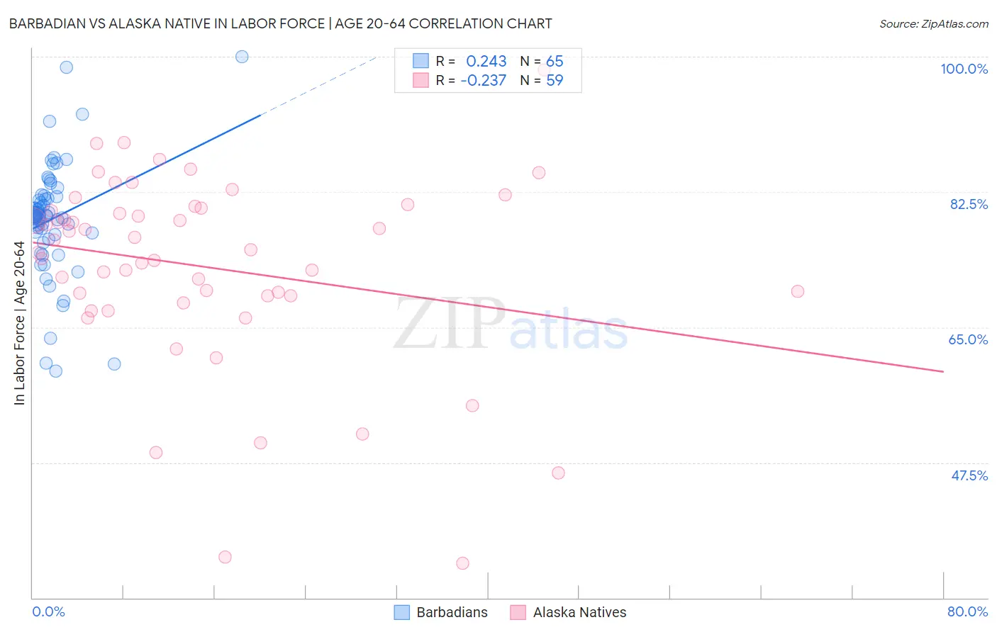 Barbadian vs Alaska Native In Labor Force | Age 20-64